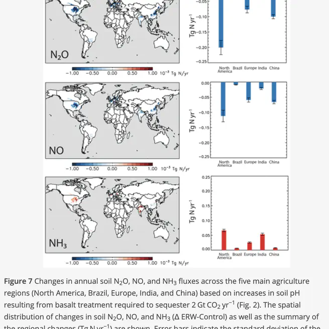 Improving nitrogen cycling in a land surface model (CLM5) to quantify soil N2O, NO, and NH3 emissions from enhanced rock weathering with croplands
