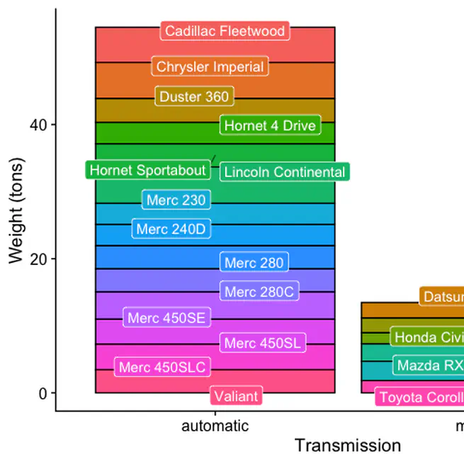 Bar Charts with Labels