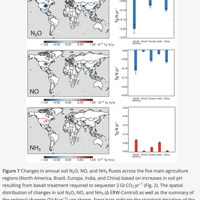 Improving nitrogen cycling in a land surface model (CLM5) to quantify soil N2O, NO, and NH3 emissions from enhanced rock weathering with croplands
